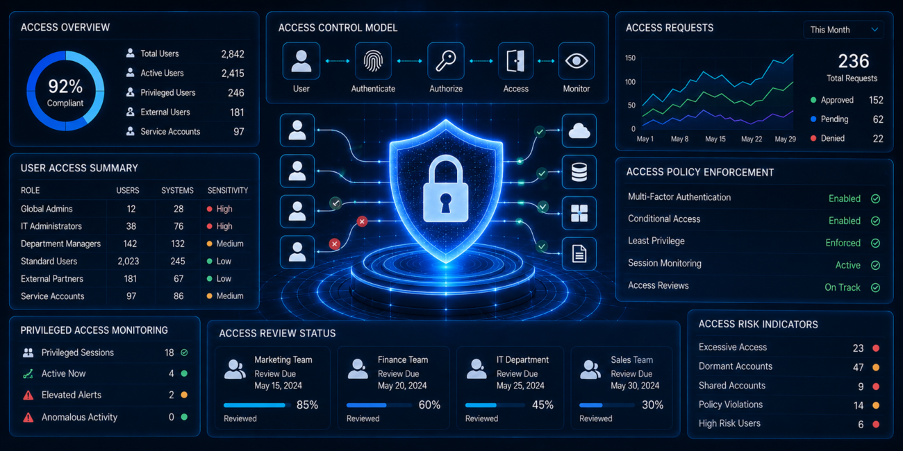 Access control dashboard