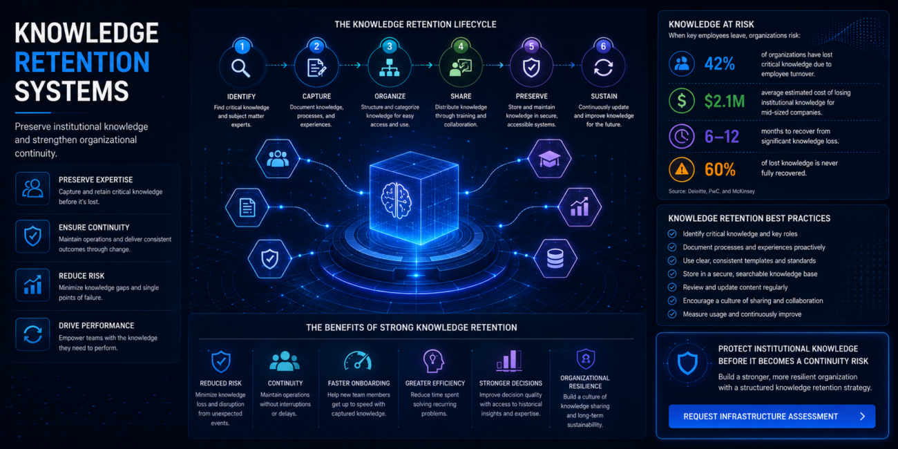 Knowledge retention dashboard